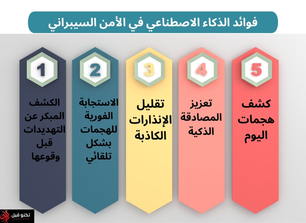 فوائد الذكاء الاصطناعي في تعزيز الأمن السيبراني وحماية البيانات